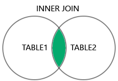 INNER JOIN